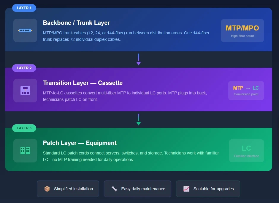 Three-layer hybrid architecture
