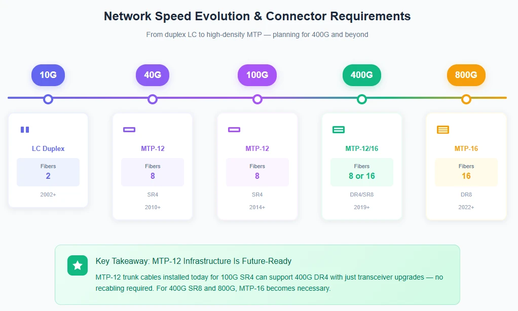 Network speed evolution and corresponding connector requirements